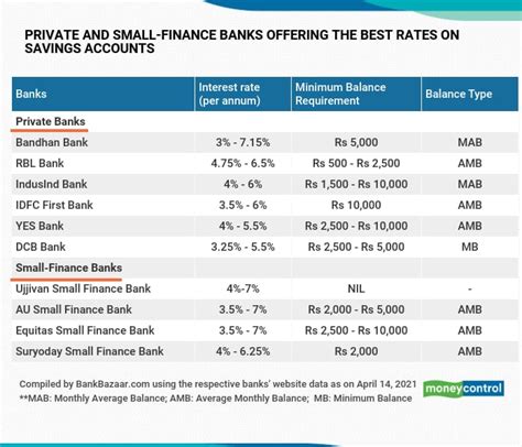 Bandhan Bank And Au Small Finance Bank Offer The Best Rates On Savings