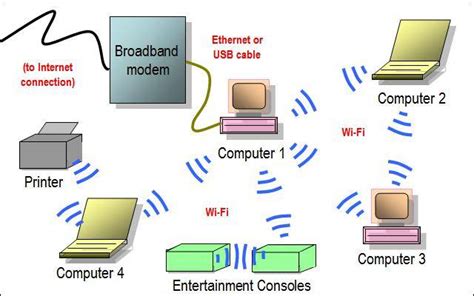 Rangkaian wayarles mungkin mengandungi beberapa jenis peralatan, termasuk router, titik akses, dan penyesuai. Rangkaian Komputer: Rangkaian Tanpa Wayar (Wireless)