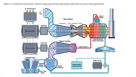Combined Cycle Gas Turbines Ipieca Combined Cycle Power