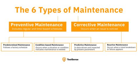 The 6 Types Of Maintenance Explained Toolsense