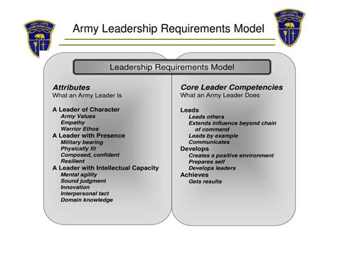 Ppt Fm 6 22 Army Leadership “a Leader Of Character With Presence And