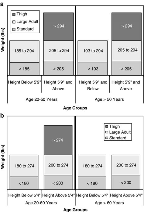 Selection of an arm cuff of the right size is necessary for accurate measurement of blood pressure (bp). (a) Recommended adult blood pressure cuff size by self-reported age,... | Download Scientific ...