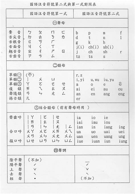 國語注音符號第二式與第一式對照表