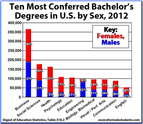chart of the day 10 most conferred bachelor s degrees by sex american enterprise institute aei