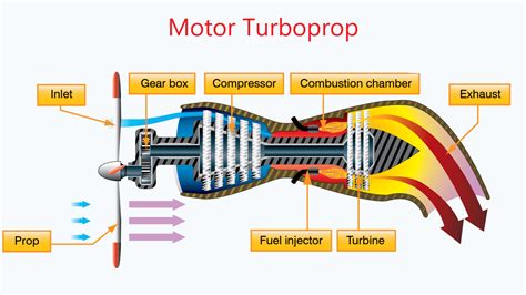 Motores De Turbina En Aviaci N Turbine Engines