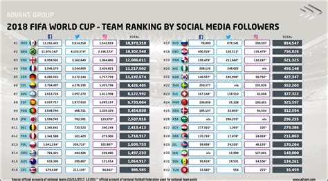 2018 Fifa World Cup Team Ranking By Social Media Followers