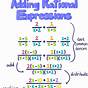How To Divide Rational Algebraic Expressions