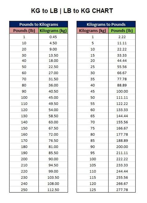 Weight Converter Kilos To Pounds Chart Kilograms To Pounds Conversion