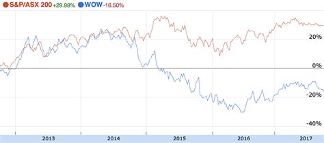 Over the last 12 months, the share prices of airasia group and airasia x have dropped by 44.14% and 61% respectively. How much are Woolworths Limited shares really worth?