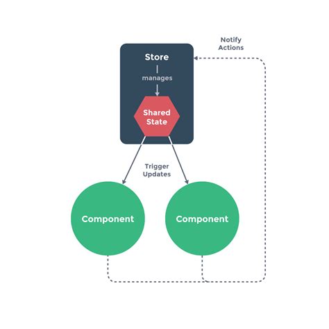 Understanding State Management With Vuex Vues Own State Management