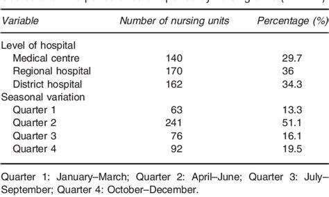 Table 1 From Exploring The Relationship Between Nursing Hours Per