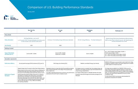 Comparison Of Us Building Performance Standards Imt