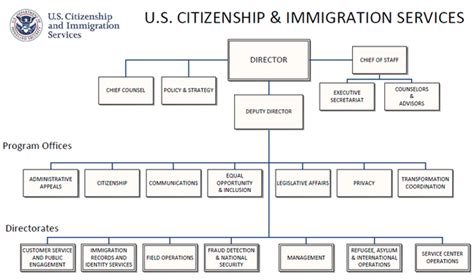 Us Citizenship And Immigration Services Ballotpedia