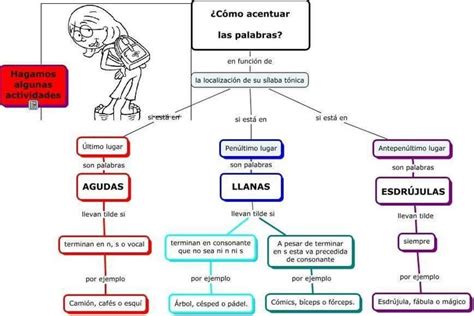 Pin En Gramática