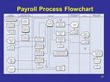Hr Payroll Process Flowchart Photos
