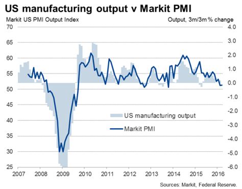 Weak Flash Us Manufacturing Pmi Rounds Off Worst Quarter Since Mid 2012