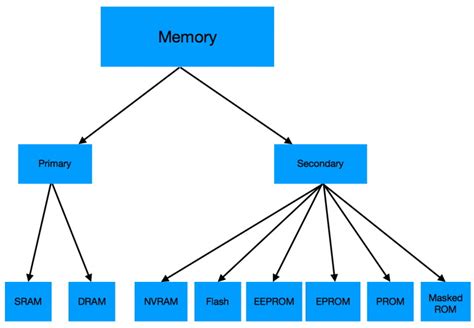 8 Types Of Memory Every Embedded Engineer Should Know About