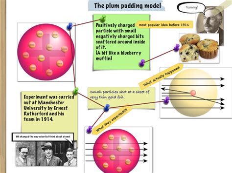 P72 Plum Pudding Model Discovery Of The Nucleus2018 Exam Teaching