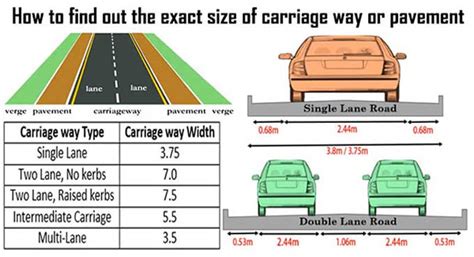 What Is Carriageway In Road Types Of Carriageway In Roads