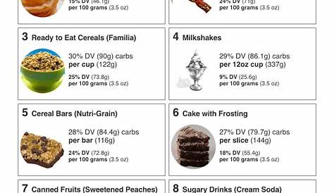 Carbohydrate Diet Foods List - Foods Details