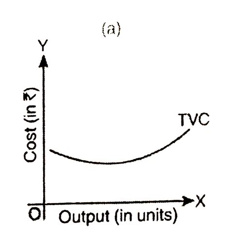 Which Diagram Correctly Depicts Total Variable Cost Curve