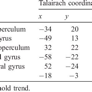 We turned out all the lights so that they. Result of conjunction analysis illustrating areas of ...