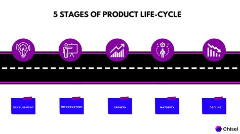 Product Life Cycle Understand Stages With Examples Chisel