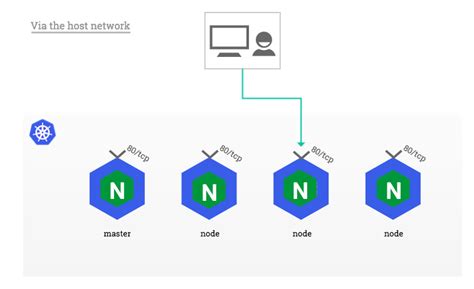 A kubernetes should have an ingress controller and some services. Bare-metal considerations - NGINX Ingress Controller