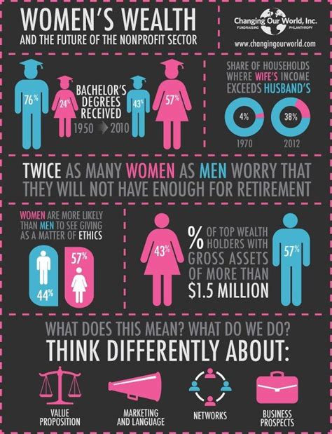 Womens Health Infographic Women Infographic Wealth