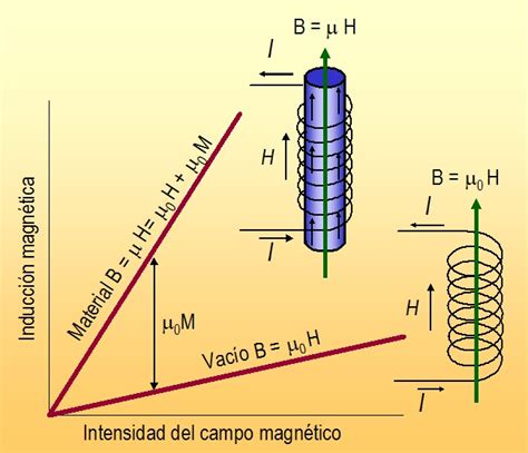 De campo magnético tangencial (más corta), cables de conexión, conductores de corriente, transformador de corriente, barra de soporte, regla, amperímetro de fundamento teórico la ley de biot y savart, que relaciona el campo magnético creado por un elemento de corriente en un. Unidad 10. Materiales magnéticos