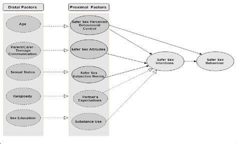 Proposed Extended Tpb Model Of Safer Sex Intentions Figure Download Scientific Diagram