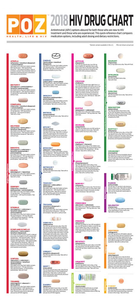 2018 HIV Drug Chart POZ