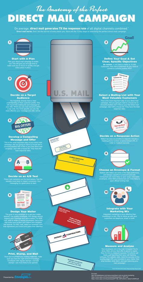 The Anatomy Of The Perfect Direct Mail Campaign Infographic Growth