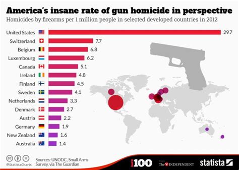 Chart Gun Related Deaths Are A Major Problem In The Us Compared To