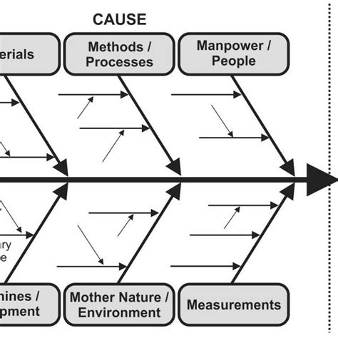 A Generic Representation Of The Ishikawa Diagram Aka Fishbone Diagram