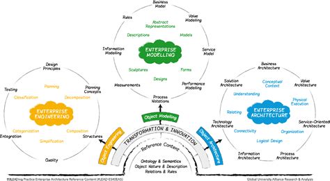 Enterprise Engineering Modelling And Architecture Global University