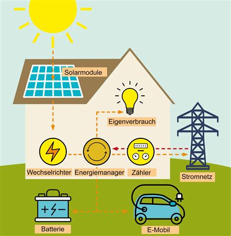 Wie Funktioniert Eine Photovoltaikanlage Spitze Tipps