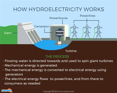 What Is Hydroelectricity How It Works Gifographic Mocomi