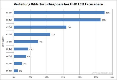 Ouni kompressioun fir et méiglech ze. 47 Zoll 55 Zoll Vs 65 Zoll : Datenauswertung Zu ...