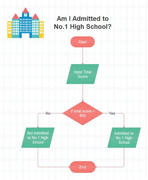 10 Interesting Flowchart Examples For Students Flow Chart Flow Chart