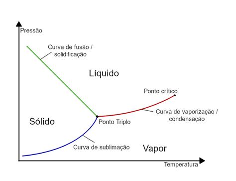 Diagrama De Fases Físico Química Infoescola