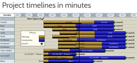 Gantt Charts In Excel Excel Timelines Onepager Express