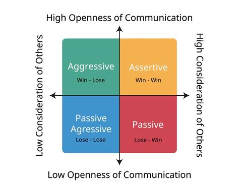 4 stages of communication styles including aggressive passive assertive and passive aggressive