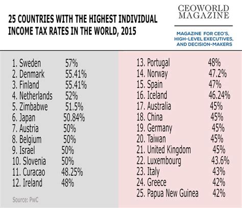 At this difficult time, it becomes even more important that we have access to. Top 25 countries with the highest individual income tax ...