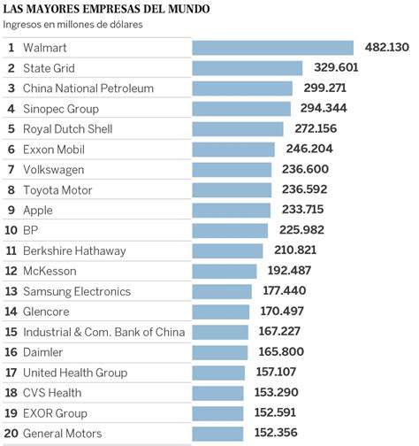 Las 10 Empresas Más Grandes Que 180 Países