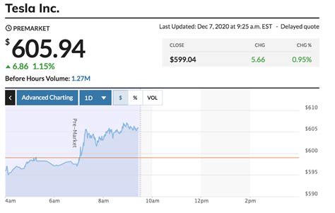 Latest tsla news from our partners. TSLA Pre-market 7 Dec 2020 - $605 - Bee Bee See News