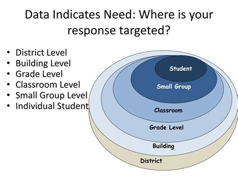 Ppt Response To Intervention Multi Tiered Systems For Student