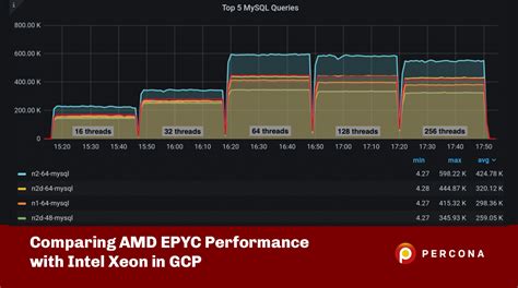 Comparing Amd Epyc Performance With Intel Xeon In Gcp