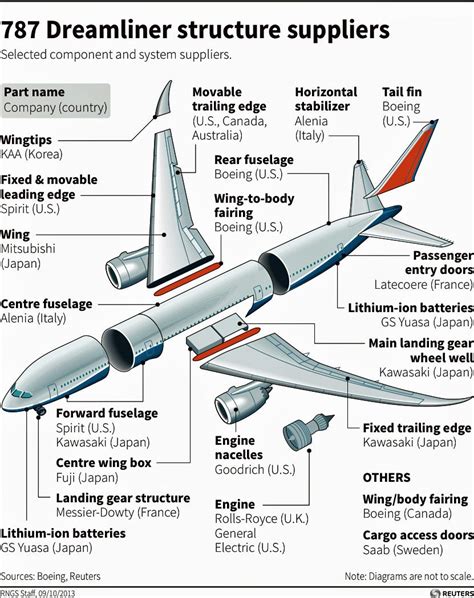 Boeings 787 Dreamliner Is Made Of Parts From All Over The World
