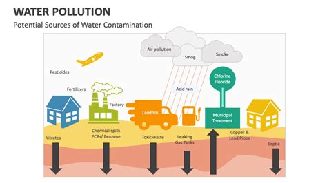 Water Pollution Powerpoint Presentation Slides Ppt Template